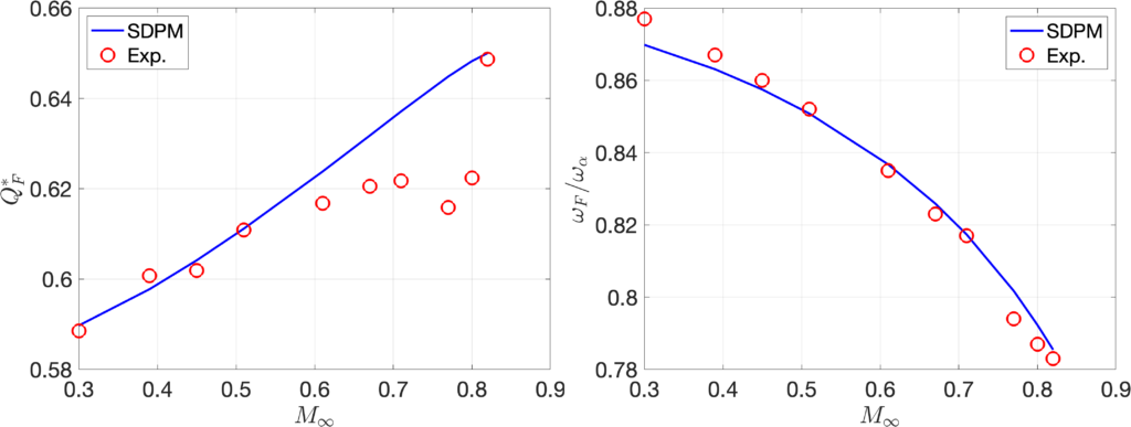 Flutter airspeed and frequency prediction